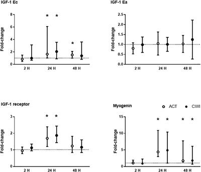 The Effects of Cold Water Immersion and Active Recovery on Molecular Factors That Regulate Growth and Remodeling of Skeletal Muscle After Resistance Exercise